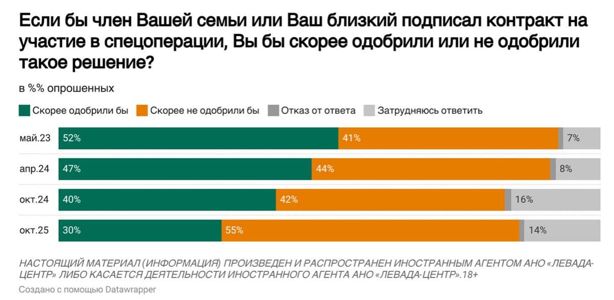 Более половины россиян больше не поддерживают отправку своих близких на войну в Украине